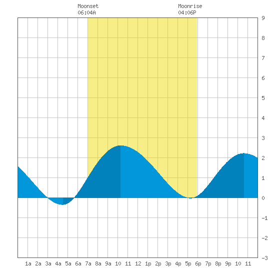 Little Bull Creek entrance tide chart for Monday, February 10, 2025