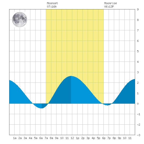Little Bull Creek entrance tide chart for Wednesday, February 12, 2025
