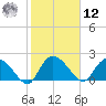 Little Bull Creek entrance tide chart for Wednesday, February 12, 2025