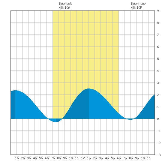 Little Bull Creek entrance tide chart for Friday, February 14, 2025