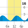 Little Bull Creek entrance tide chart for Sunday, February 16, 2025