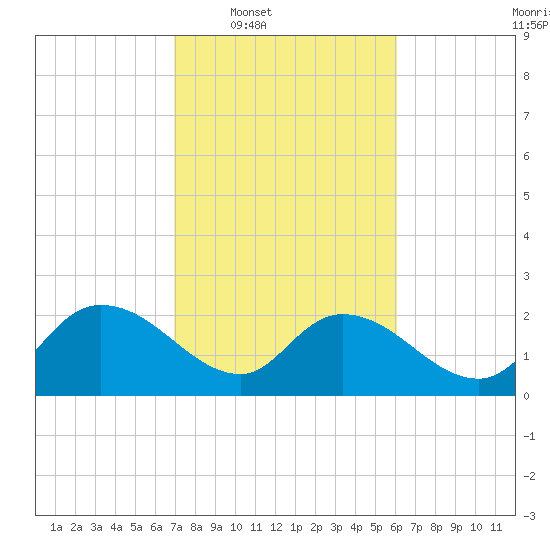 Little Bull Creek entrance tide chart for Tuesday, February 18, 2025