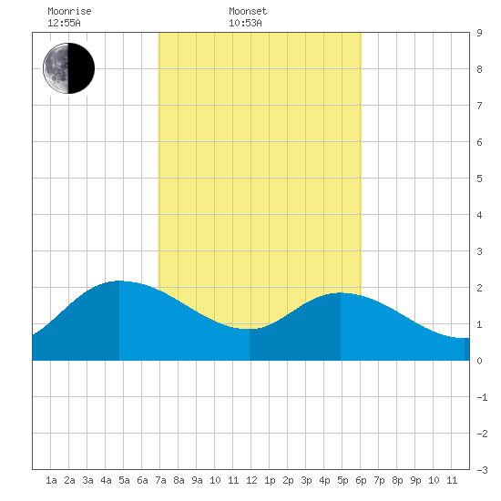 Little Bull Creek entrance tide chart for Thursday, February 20, 2025