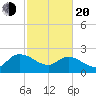 Little Bull Creek entrance tide chart for Thursday, February 20, 2025