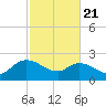 Little Bull Creek entrance tide chart for Friday, February 21, 2025