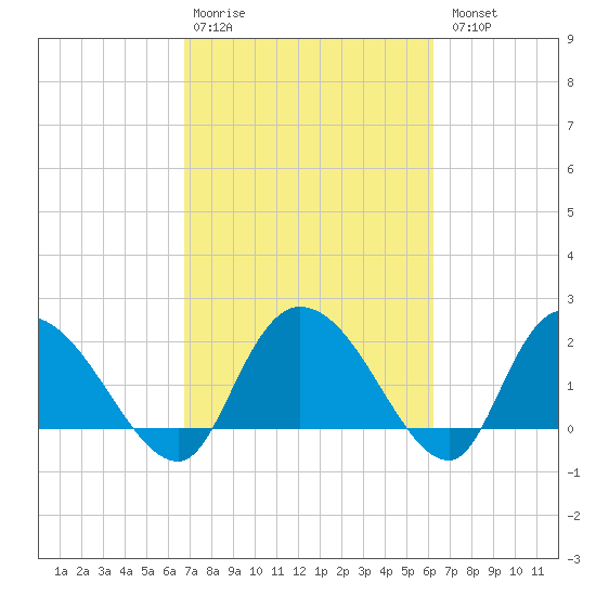 Little Bull Creek entrance tide chart for Friday, February 28, 2025
