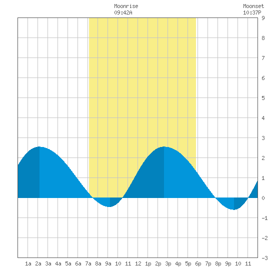 Little Bull Creek entrance tide chart for Sunday, February 2, 2025