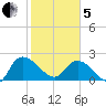 Little Bull Creek entrance tide chart for Wednesday, February 5, 2025