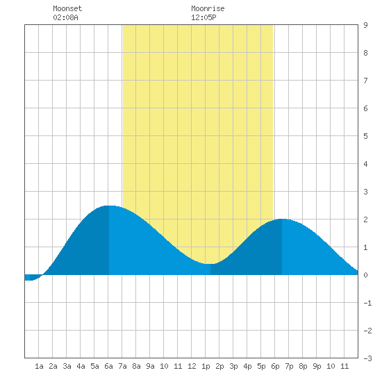 Little Bull Creek entrance tide chart for Thursday, February 6, 2025