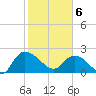 Little Bull Creek entrance tide chart for Thursday, February 6, 2025