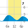 Little Bull Creek entrance tide chart for Friday, February 7, 2025