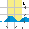 Little Bull Creek entrance tide chart for Saturday, February 8, 2025
