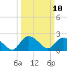 Little Bull Creek entrance tide chart for Monday, March 10, 2025