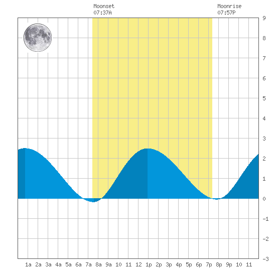 Little Bull Creek entrance tide chart for Friday, March 14, 2025