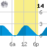 Little Bull Creek entrance tide chart for Friday, March 14, 2025