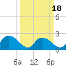 Little Bull Creek entrance tide chart for Tuesday, March 18, 2025