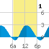 Little Bull Creek entrance tide chart for Saturday, March 1, 2025