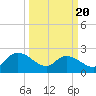 Little Bull Creek entrance tide chart for Thursday, March 20, 2025