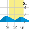 Little Bull Creek entrance tide chart for Friday, March 21, 2025