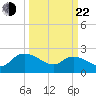 Little Bull Creek entrance tide chart for Saturday, March 22, 2025