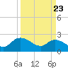 Little Bull Creek entrance tide chart for Sunday, March 23, 2025