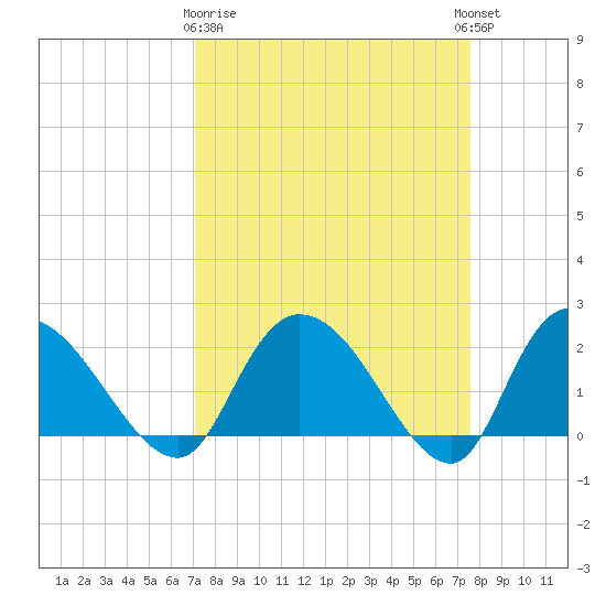 Little Bull Creek entrance tide chart for Friday, March 28, 2025