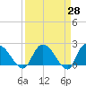 Little Bull Creek entrance tide chart for Friday, March 28, 2025
