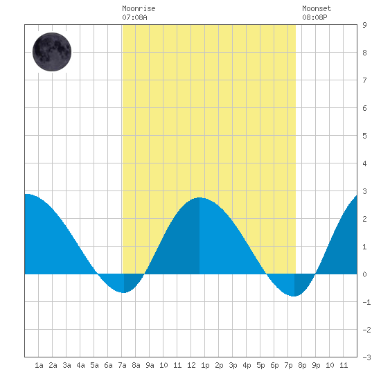 Little Bull Creek entrance tide chart for Saturday, March 29, 2025