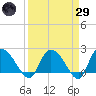 Little Bull Creek entrance tide chart for Saturday, March 29, 2025