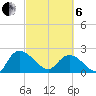 Little Bull Creek entrance tide chart for Thursday, March 6, 2025