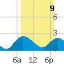Little Bull Creek entrance tide chart for Sunday, March 9, 2025