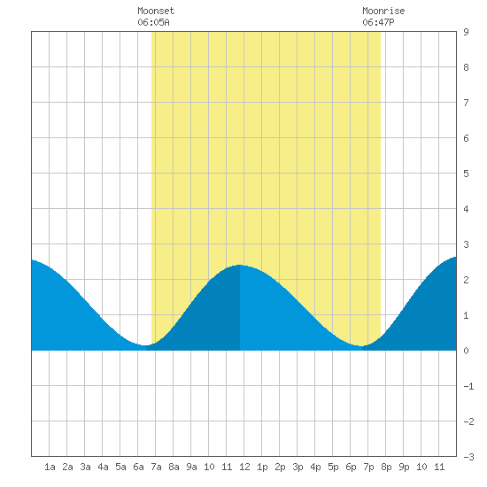 Little Bull Creek entrance tide chart for Friday, April 11, 2025