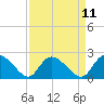 Little Bull Creek entrance tide chart for Friday, April 11, 2025
