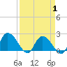 Little Bull Creek entrance tide chart for Tuesday, April 1, 2025