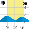 Little Bull Creek entrance tide chart for Sunday, April 20, 2025
