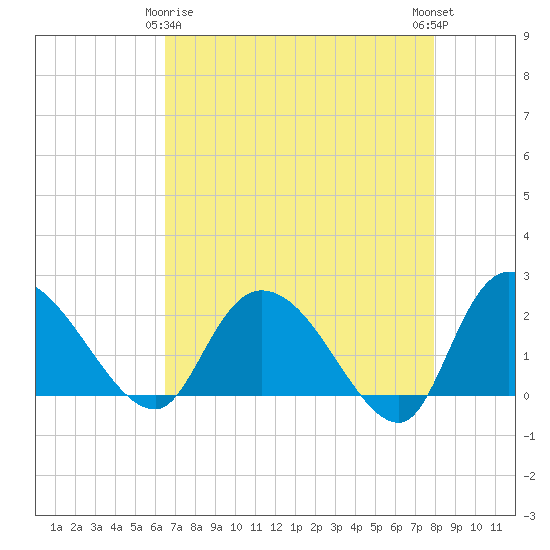 Little Bull Creek entrance tide chart for Saturday, April 26, 2025