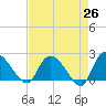 Little Bull Creek entrance tide chart for Saturday, April 26, 2025