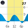 Little Bull Creek entrance tide chart for Sunday, April 27, 2025