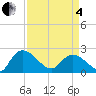 Little Bull Creek entrance tide chart for Friday, April 4, 2025