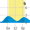 Little Bull Creek entrance tide chart for Saturday, April 5, 2025