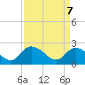Little Bull Creek entrance tide chart for Monday, April 7, 2025