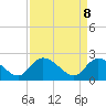 Little Bull Creek entrance tide chart for Tuesday, April 8, 2025