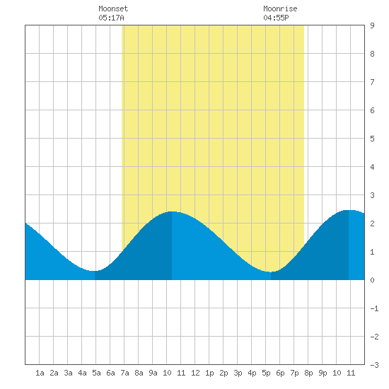 Little Bull Creek entrance tide chart for Wednesday, April 9, 2025