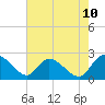 Little Bull Creek entrance tide chart for Saturday, May 10, 2025
