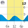 Little Bull Creek entrance tide chart for Monday, May 12, 2025