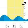 Little Bull Creek entrance tide chart for Saturday, May 17, 2025