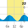Little Bull Creek entrance tide chart for Thursday, May 22, 2025