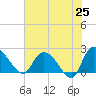 Little Bull Creek entrance tide chart for Sunday, May 25, 2025