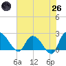 Little Bull Creek entrance tide chart for Monday, May 26, 2025