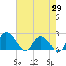 Little Bull Creek entrance tide chart for Thursday, May 29, 2025